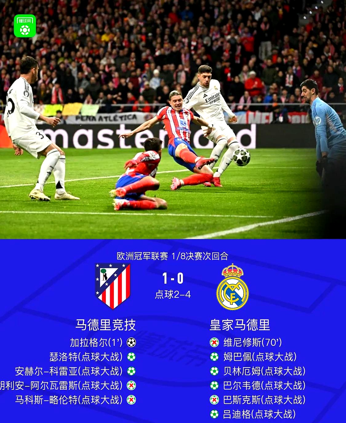 皇马再胜一仗，成功挺进四强