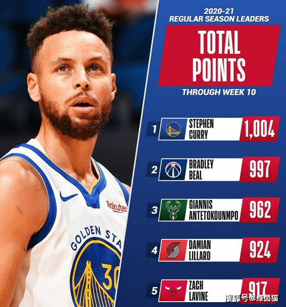 雄鹿高居东部联盟积分榜榜首