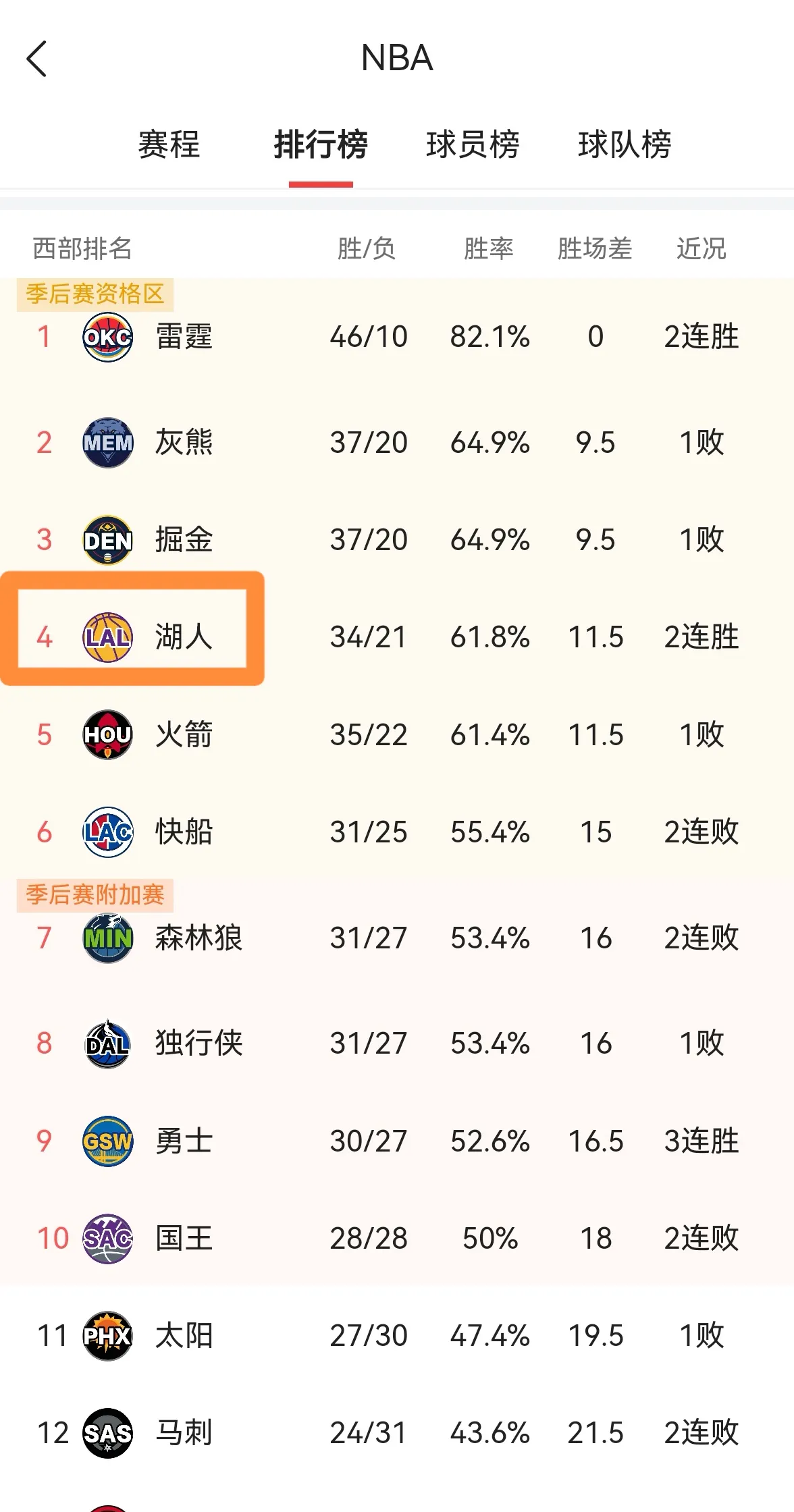 关于湖人重回胜利轨道，取得关键晋级的信息